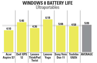 Illustration for article titled Short Battery Life Sinks First Windows 8 Notebooks
